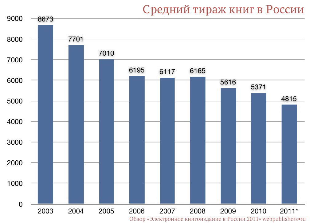Средний тираж книг в России